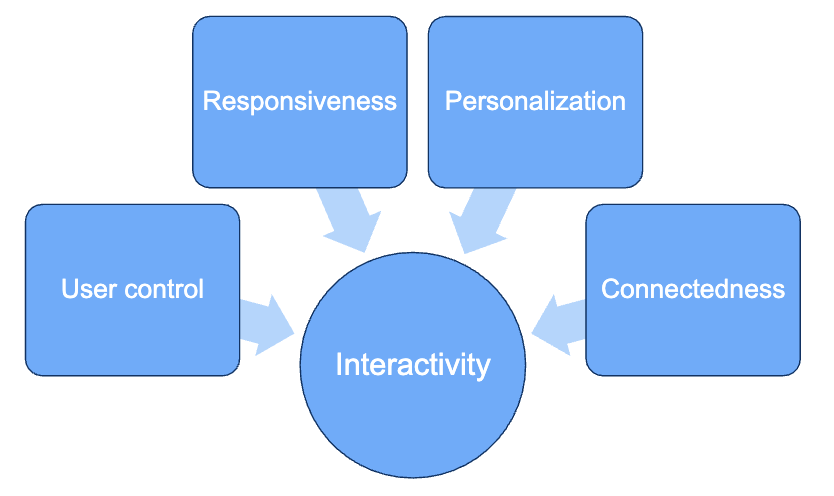 <ol><li><p>User control 2. Responsiveness 3. Personalization 4. Connectedness</p></li></ol><p></p>