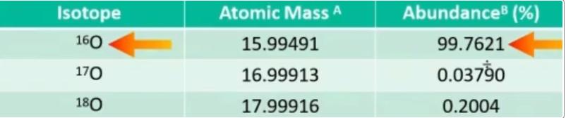 <ul><li><p>Oxygen occurs in gaseous (O₂ and water vapor), liquids, and solid compounds over large temperature ranges</p></li><li><p>ISOTOPES are atoms whose nuclei contain the same number of protons but a different number of neutrons</p></li><li><p>All the same element. Only the neutrons differ.</p></li></ul><p></p>