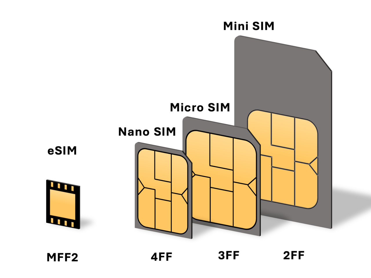 <p>A: An embedded SIM built into the phone — transferred between devices via software or QR code, no physical swap </p>