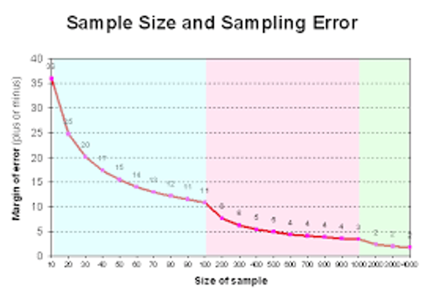 <p>discrepancy/difference between the parameter and the statistic we use to estimate it.</p>