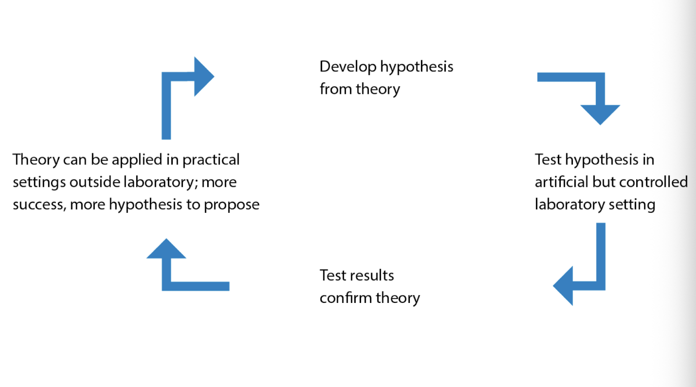 <ul><li><p>extremely useful/effective esp. where basic research is concerned</p></li><li><p>expt control allows researchers to rule out alt. hypotheses. that might account for observed results</p></li><li><p>findings from highly controlled experiments can help refine theories &amp; point to further hypotheses to be explored</p></li><li><p>if theory is valid → it should also apply outside of lab settings → this further validates it</p></li></ul><p></p>