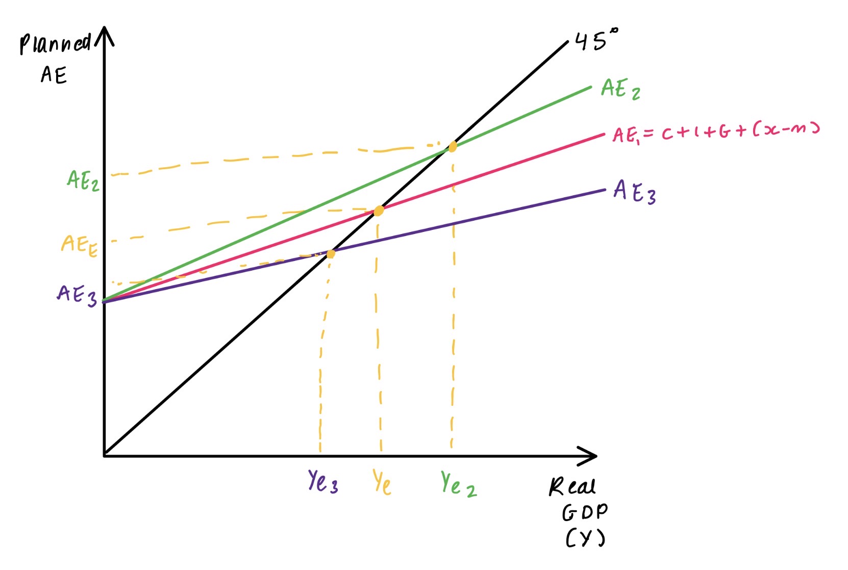 <p><strong><u>A change in induced expenditure (C[b/mpc], M[mpm], T[mpt])</u></strong></p><p></p><p>> <span style="color: rgb(21, 181, 79);"><strong>AE schedule swivels upwards:</strong></span></p><ul><li><p>MPC increases at each level of income</p></li><li><p>MPM and MTR decreases - e.g. taxed less so spend more</p></li><li><p>↑GDP (Y<sub>e</sub> > Y<sub>e2</sub>) and ↑planned AE (AE<sub>e</sub> > AE<sub>2</sub>)</p></li></ul><p></p><p>> <span style="color: rgb(200, 46, 46);"><strong>AE schedule swivels downwards:</strong></span></p><ul><li><p>MPC decreases at each level of income</p></li><li><p>MPM and MTR increases - e.g. taxes more so spend less </p></li><li><p>↓GDP (Y<sub>e</sub> > Y<sub>3</sub>) and ↓planned AE (AE<sub>e</sub> > AE<sub>3</sub>)</p></li></ul><p></p>