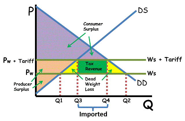 <p>What are tariffs and how do they restrict free trade? Include diagram</p>