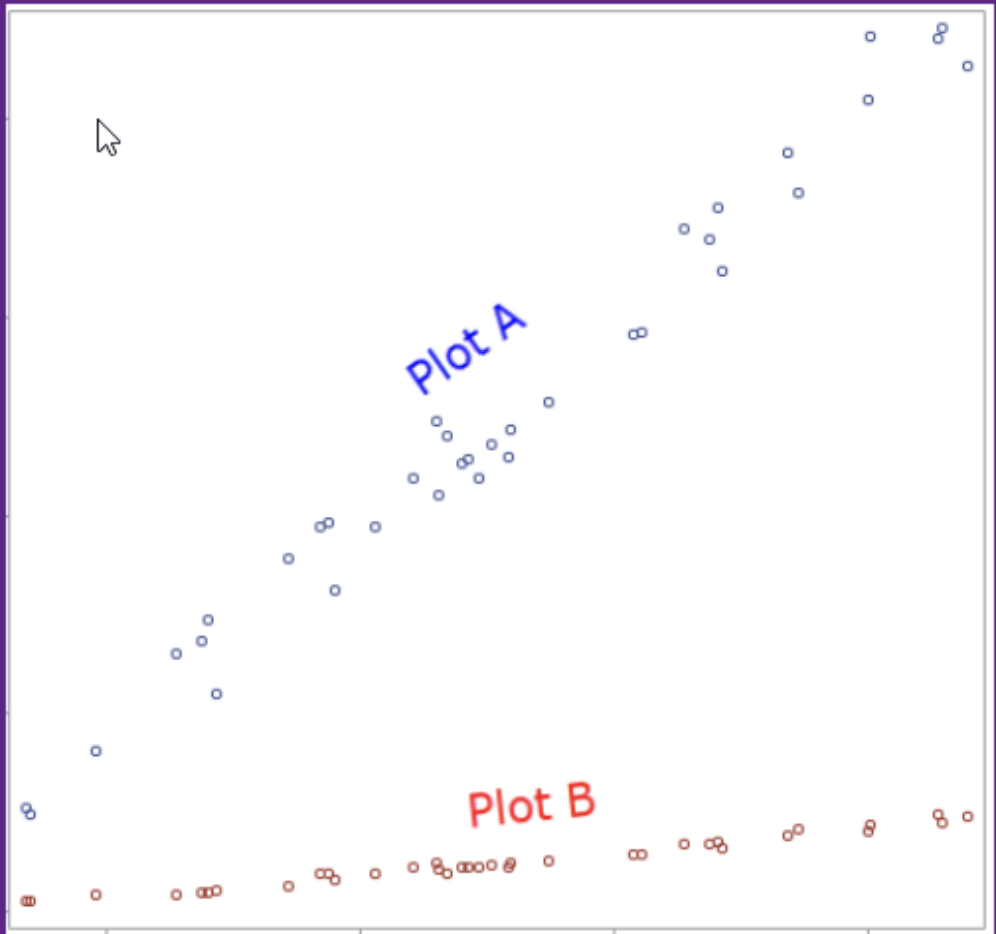 <p>In linear relationships, which of the two scatterplots (A, B) in the graph below shows a lower linear correlation coefficient?</p>