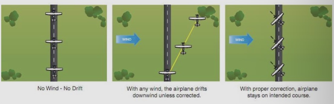 <p>Explain “wind correction angle”</p>