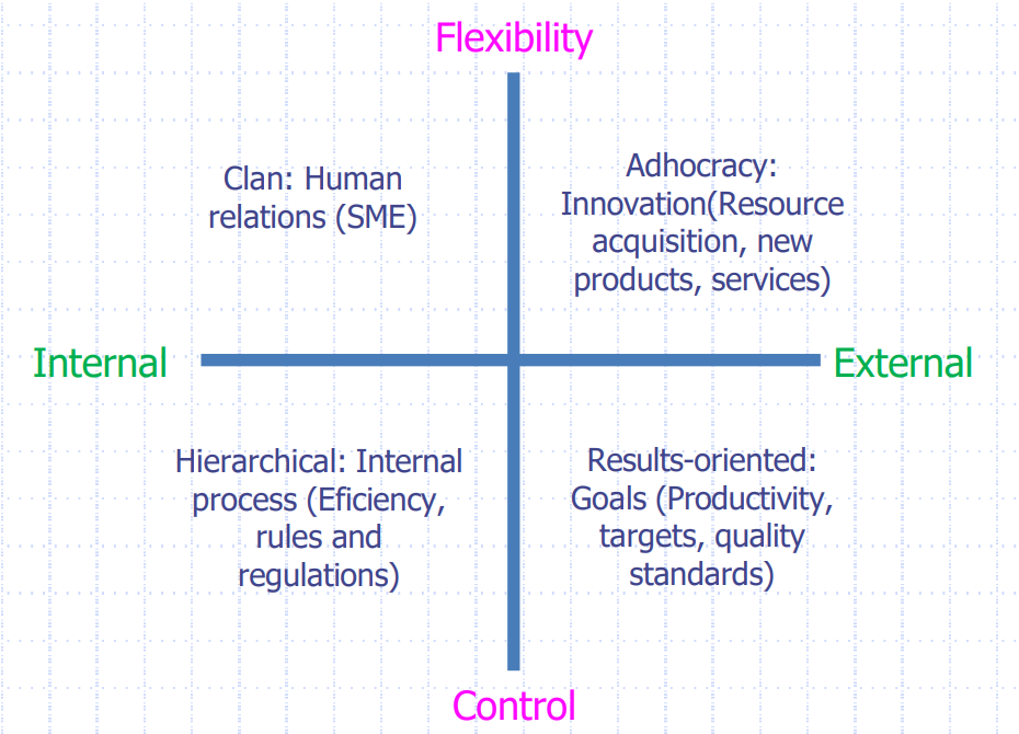 <ul><li><p>flexible + internal oriented = Clan; human relations, e.g. family business</p></li><li><p>flexible + external oriented = Adhocracy; start-ups, innovation</p></li><li><p>control + external oriented = Competition; focus on goals, targets, e.g. bank</p></li><li><p>control + internal oriented = Hierarchical; internal process, efficiency, regulations</p></li></ul><p></p>