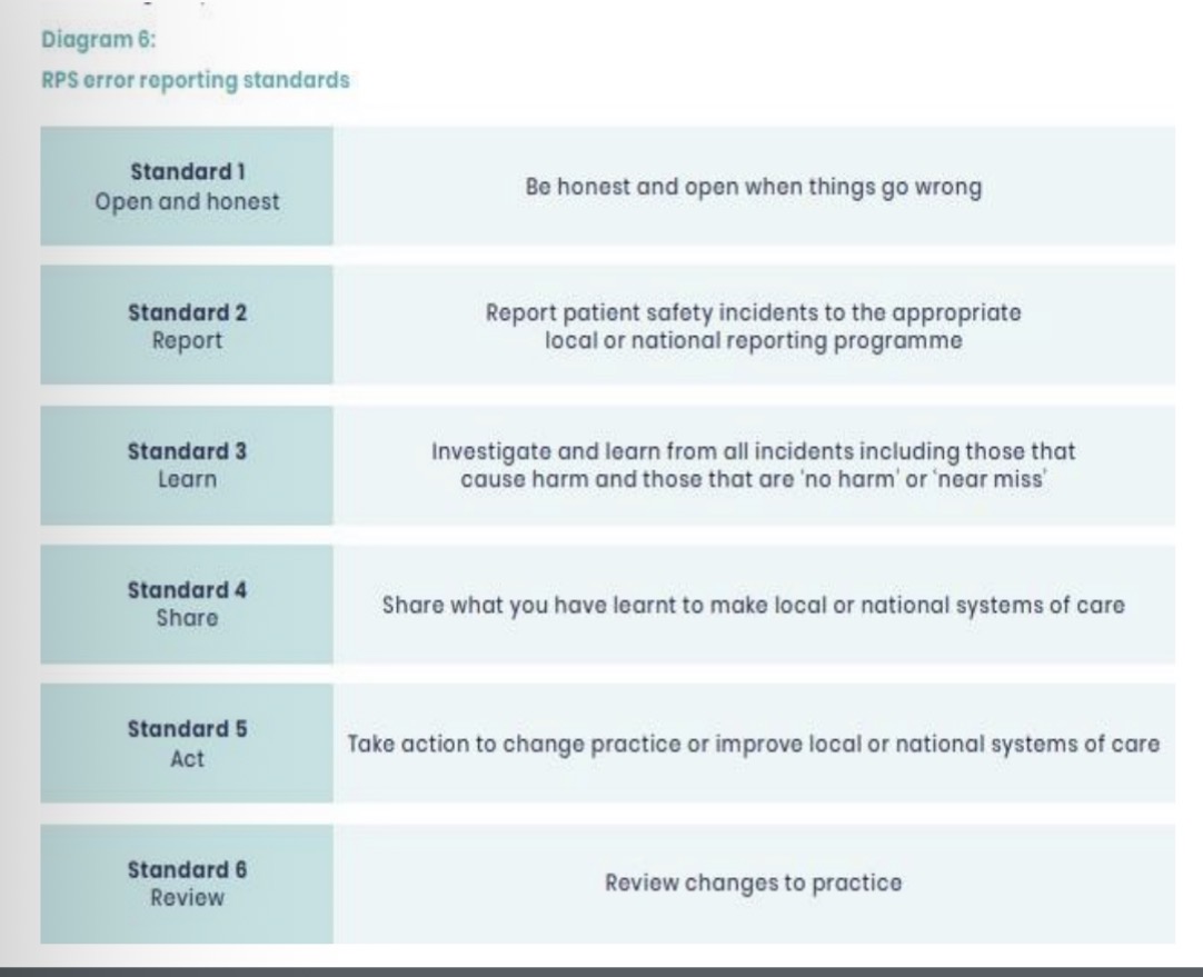 <ol><li><p>Take steps to let the patient know promptly </p></li><li><p>Make things right - contacting prescriber </p></li><li><p>Offer an apology </p></li><li><p>Let colleagues involved in the error know </p></li></ol><p></p>