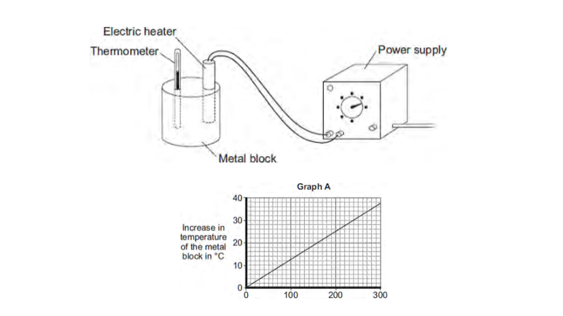 <ul><li><p>A student used the apparatus drawn to investigate the heating effect of an electric heater.</p></li><li><p>Before starting the experiment, the student drew Graph A. </p></li><li><p>Graph A shows how the student expected the temperature of the metal block to change after the heater was switched on.</p></li></ul><p>Describe the pattern shown in Graph A. [2 marks]</p>