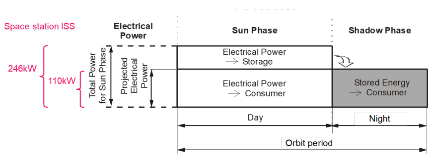 <p>Because during the eclipse/shadow phase there is no solar illumination, so stored energy (from batteries charged during the sun phase) must supply the loads</p>