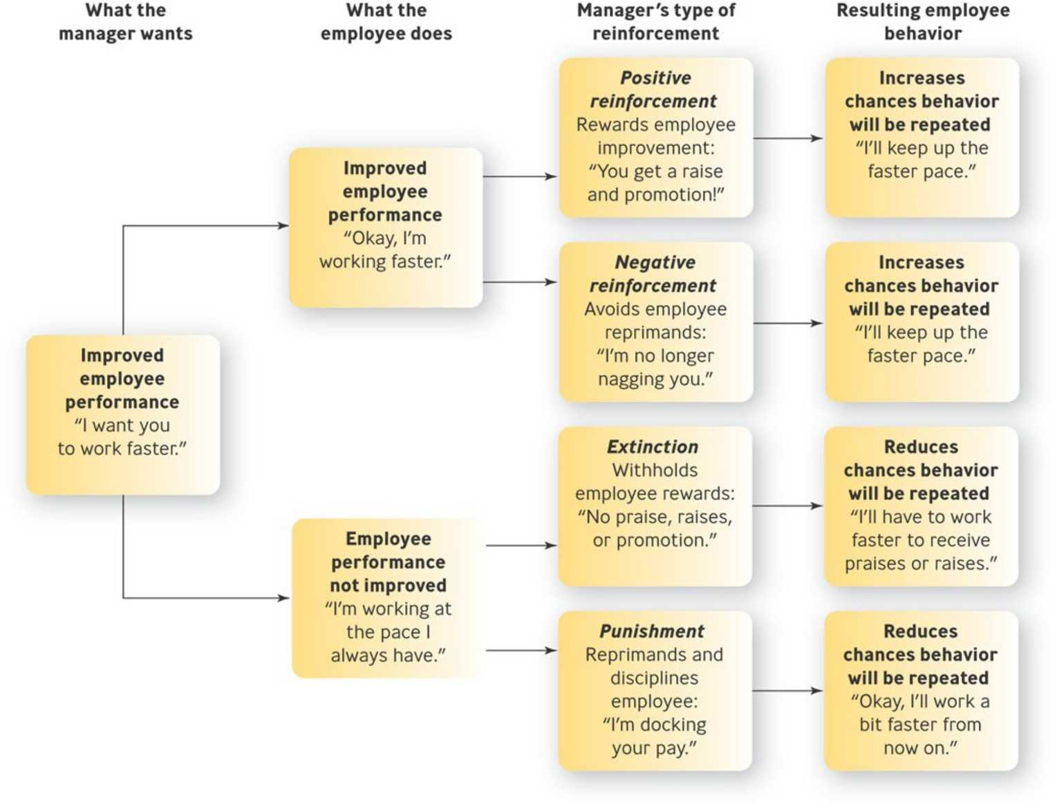 <ul><li><p>Positive reinforcement</p><ul><li><p>use of positive consequences to encourage desirable behavior, be clear about what behavior is desired, give rewards as soon as possible </p></li></ul></li><li><p>Negative reinforcement</p><ul><li><p>process of strengthening a behavior by withdrawing something negative</p></li></ul></li><li><p>Extinction</p><ul><li><p>weakening of behavior by ignoring it or making sure it is not reinforced.</p></li></ul></li><li><p>Punishment</p><ul><li><p>process of weakening behavior by presenting something negative or withdrawing something positive</p></li><li><p>positive punishment: operant conditioning technique used to decrease an unwanted behavior by adding an unpleasant consequence immediately after </p></li></ul></li></ul><p></p>