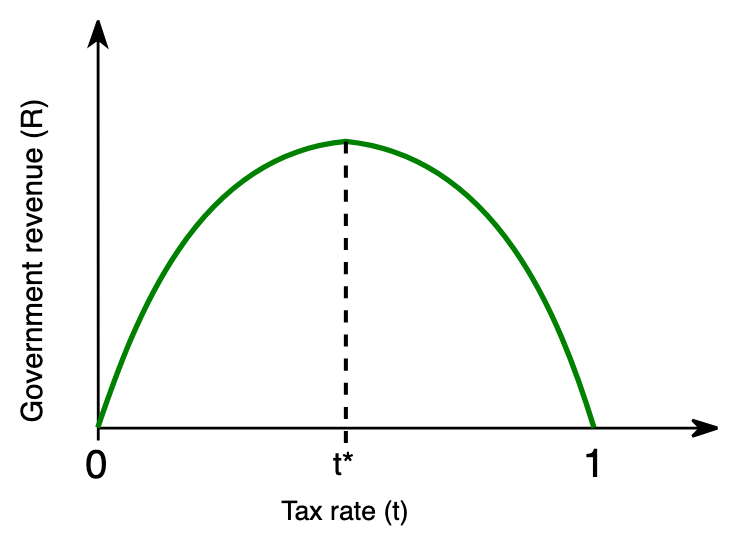 <p>illustrates the relationship between tax rates and tax revenues. </p><p>lower tax rates = more revenue</p>