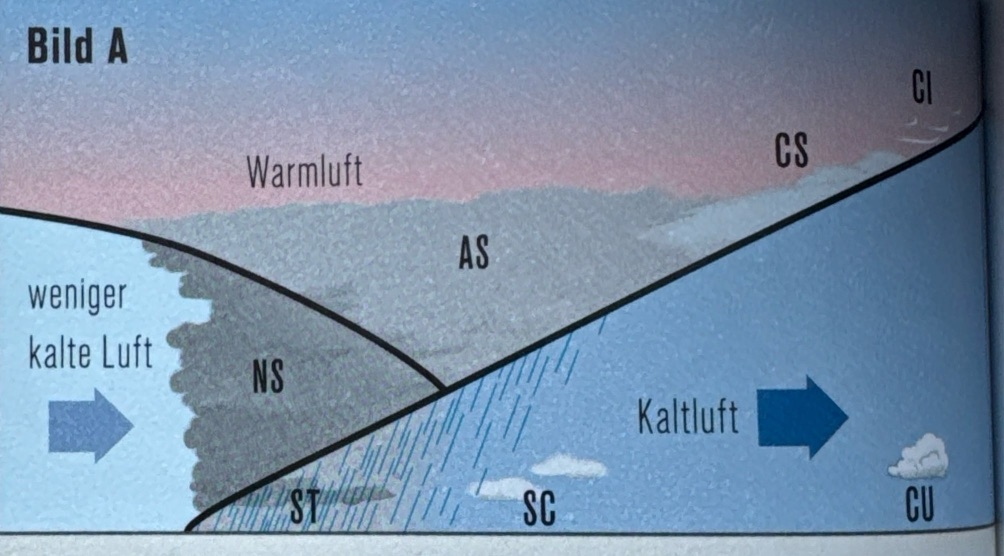 <p>Eine Okklusion entsteht, wenn die Kaltfront, die sich schneller bewegt als die Warmfront, auf die Warmfront trifft (siehe Lebenslauf einer Polarfrontwelle weiter vorne). Durch das Zusammentreffen dieser Kaltluftmassen in Bodennähe wird die warme Luft - die noch auf der Rückseite der “eingeholten” Warmfront liegt - angehoben. </p><p>Ist die Luft an der Rückseite weniger kalt als diejenige im Aufzugsgebiet, spricht man von einer Okklusion mit Warmfrontcharakter, wie im Bild A dargestellt.</p>