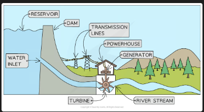 <p>Water stored at height in a reservoir; gravitational PE converted to KE as water falls → turns turbine → generator produces electricity [DRAW: reservoir → pipe → turbine → generator]</p>