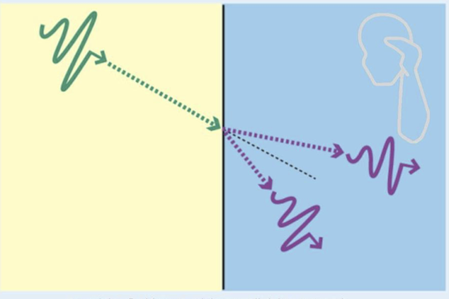 <p>a change in direction of the wave propagation when traveling from one medium to another (transmission with bending of the beam)</p>