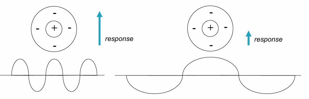 <ol><li><p>when viewing a grating whose details are of similar dimensions to the field (maximally stimulated) - difference in how the centre and surround are illuminated </p></li><li><p>as grating spatial frequency decreases, centre & surround are more equally stimulated by a single grating bar (retinal response decreases, need <strong>higher contrast </strong>stiumulus to reach perceptual threshold) </p></li></ol><p></p>