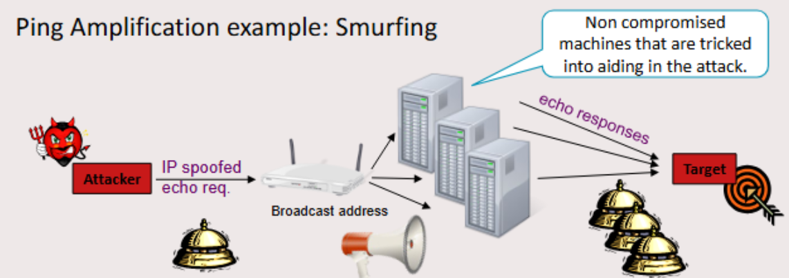 <p>Attacker spoofs IP, sends ping request to broadcast address which distributes ping request to all users on network. Each response is directed to target IP</p>