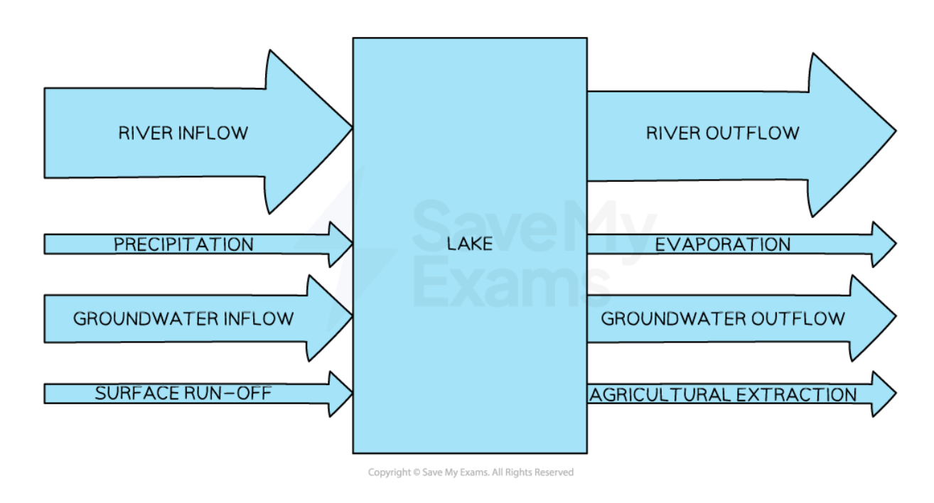 <p>Evaporation: waterturning into vapour and leaving the water body</p><p> River outflow: water leaving the water body through rivers or streams </p><p>Groundwater outflow: water moving out ofthe water body into underground aquifers </p><p>Agricultural extraction: waterthatis extracted for irrigation</p>