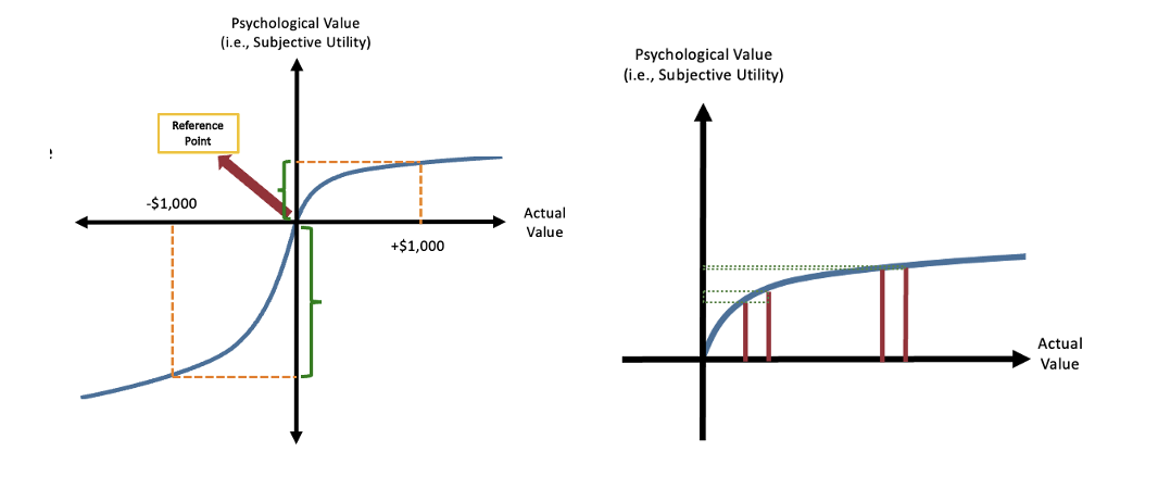 <p>diminishing marginal utility/ disutility </p>