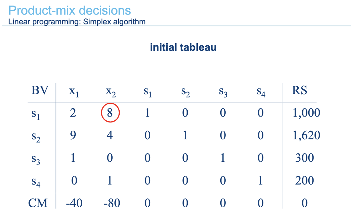 <p><span style="line-height: 20.700001px;">A <strong>tableau</strong> <u>is a table used to organize the simplex calculations</u>. The column <strong>BV</strong> means <strong>basic variable</strong>. At the beginning, the basic variables are the slack variables, because the model starts as if no products are produced yet. If x1 and x2 are both zero, then all the resources and sales capacities are unused. That is why s1 = 1,000, s2 = 1,620, s3 = 300, and s4 = 200. The <strong>RS</strong> column means <strong>right side</strong>. <u>It shows the available amount for each constraint</u>. The bottom row, called <strong>CM</strong>, shows the <strong>contribution margin</strong> coefficients in the simplex format. The negative values under x1 and x2 show that producing these products can still improve the objective function. <strong>Product 2 has -80, which is more negative than -40 for product 1, so product 2 is the more attractive entering variable at this stage</strong>.</span><span style="line-height: 18.4px;"> </span><span style="line-height: 20.700001px;">The circled 8 is the pivot element. The <strong>pivot element</strong><u>is the number used to transform the tableau and move toward a better solution</u>. In simple words, the simplex method asks: which product should enter production, and which current slack variable should leave the solution? Here, product 2 enters first, and the pivot calculation starts from that point.</span></p>