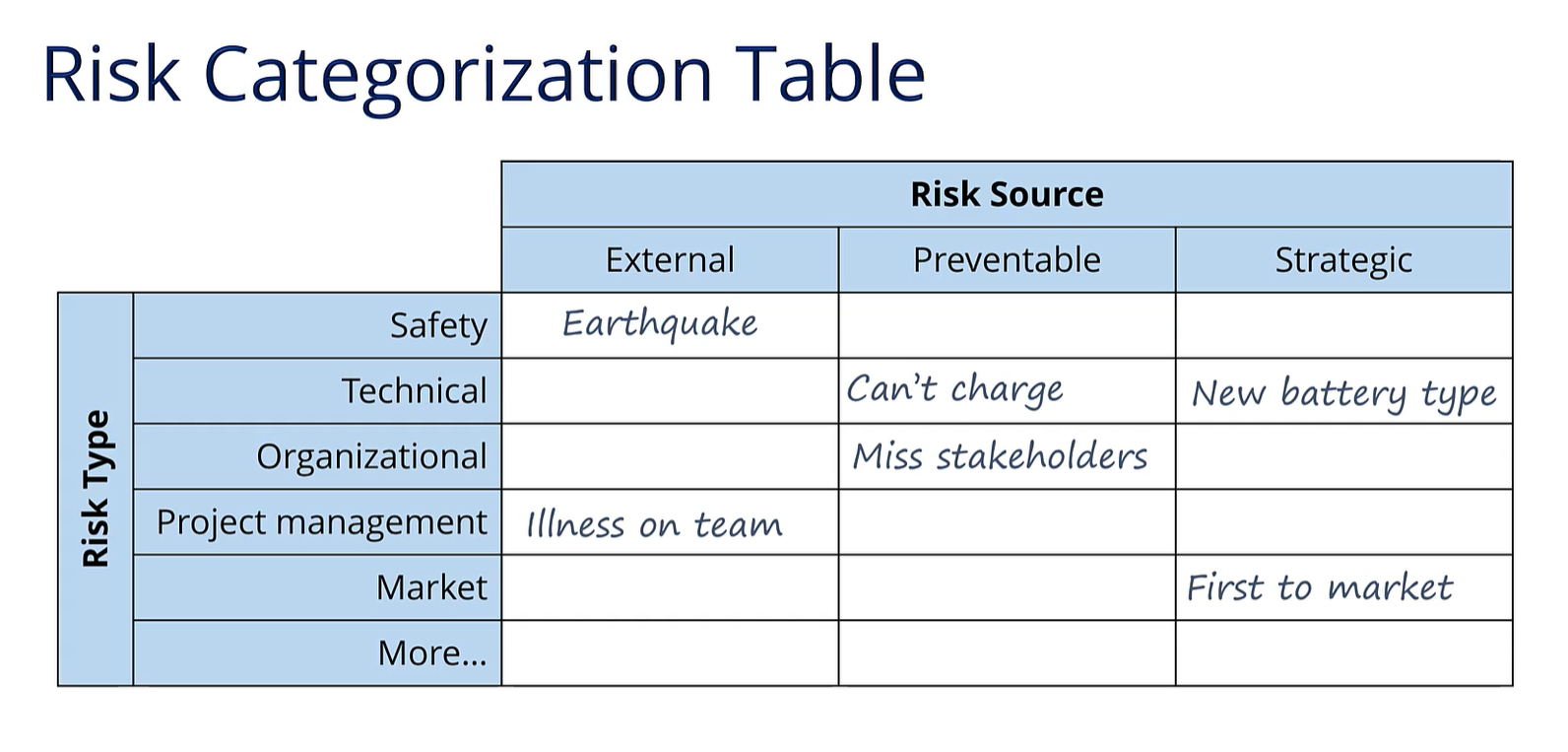 <p>Risk Type vs Risk Source table</p><ul><li><p>Allows engineers to anticipate and address as many potential risks as possible</p></li></ul><p></p>