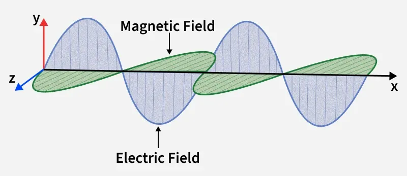 <p>If sound waves are mechanical, how can we describe light waves?</p>
