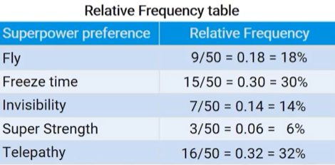 <p>gives the proportion or percent of individuals (cases) in each category</p>