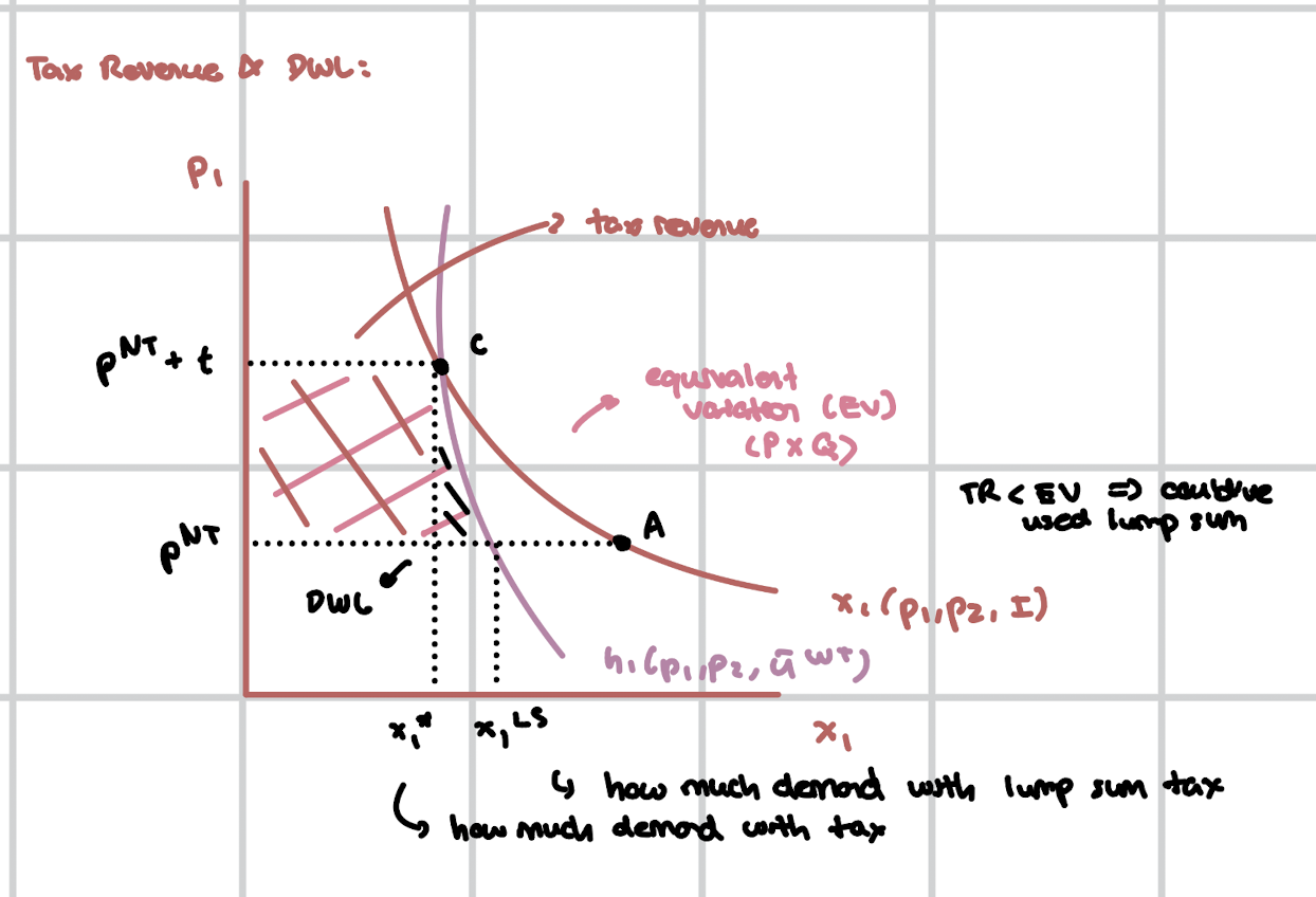 <p>TR = t <em> * x<sub>1</sub></em><sub><sup>*</sup></sub> <br>EV = TR + DWL<br>Lump Sum Tax = Total of EV, no DWL<br><br></p><img src="https://assets.knowt.com/user-attachments/3b8e01a3-3659-4008-9181-472bf68f0573.png" data-width="75%" data-align="center"><p></p>