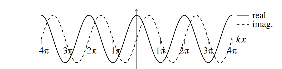 <p>$$\psi = e^{ikx}$$ (<strong>PLANE WAVE</strong>) </p><p>Re = cos(kx)</p><p>Im = isin(kx)</p><p>$$E = \frac{\hbar^2 k^2}{2m_e}$$</p><p>$$k = \frac{2\pi}{\lambda}$$</p>