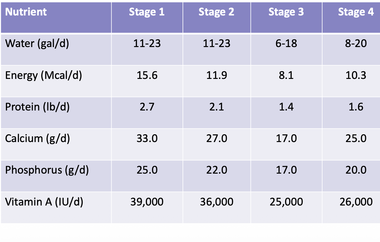 <p>1= high nutrient requirements, 2 = medium nutrient requirements, 3 = low nutrient requirements, 4= medium nutrient requirements </p>