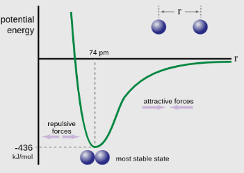 <p>describes the interactions between atoms</p><ul><li><p>X-axis: internuclear distance (distance between nuclei)</p></li><li><p>Y-axis: potential energy, measured in kilojoules per mole</p></li></ul><p>The trough indicates the energy required to break/form the bond <em>(y-axis)</em> and the distance between atoms at equilibrium bond length<em> (x-axis)</em>.</p><ul><li><p>To the right of this point, the atoms are experiencing an attractive force but not close enough to bond.</p></li><li><p>To the left, the atoms are bonded but experiencing a repulsive force because they are too close together.</p></li></ul><p>When potential energy is positive, there is an unstable atom arrangement. If it is negative, it is stable.</p>