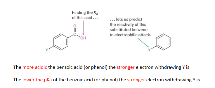 <p>If a substituted benzoic acid has a: LOWER pKa than benzoic acid </p><p>The substituent is likely: Electron withdrawing Because it makes the acid stronger.</p><p>If pKa is higher: Electron donating, The substituent makes the acid weaker.</p>