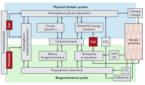 <p>launched the field of Earth system science</p>