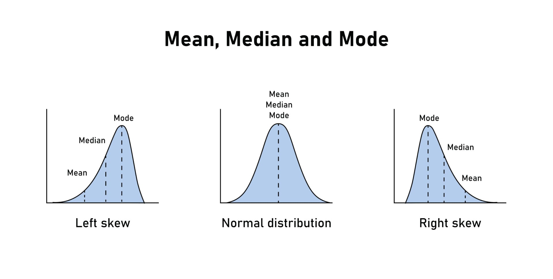 <ul><li><p>symmetric distribution with no skew</p></li><li><p>all MCT are in the middle</p><p></p></li></ul><p></p>