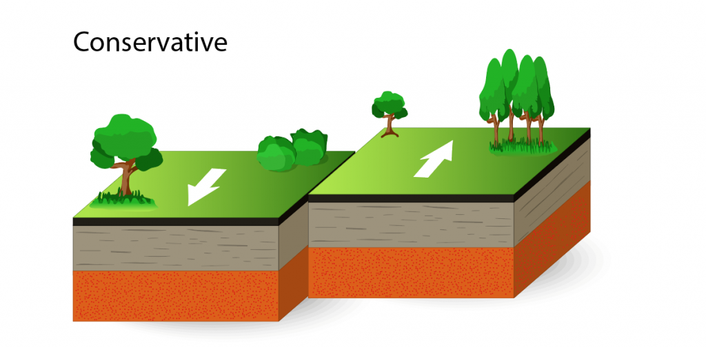 <ul><li><p>The 2 plates are sliding past eachother</p></li><li><p>When the plates stick it causes tension to build up</p></li><li><p>When this tension is released an earthquake occurs</p></li><li><p>The crust is neither created nor destroyed</p></li><li><p>Volcanic eruptions DO NOT occur</p></li><li><p>(San Andreas fault line in Los Angeles)</p></li></ul><p></p>