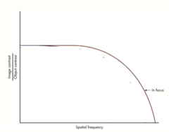 <p>The following graph shows a SMTF for an optical lens that is in focus. This shows that with low and moderate spatial frequencies, the image is transferred with a <mark data-color="green" style="background-color: green; color: inherit;">little/a lot</mark> of image degradation.</p>