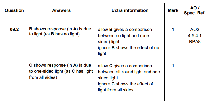 <ul><li><p>B shows that the response in A is due to light as B has no light.</p></li><li><p>C shows that the response in A is due to one-sided light as C has light from all directions.</p></li></ul><p></p>