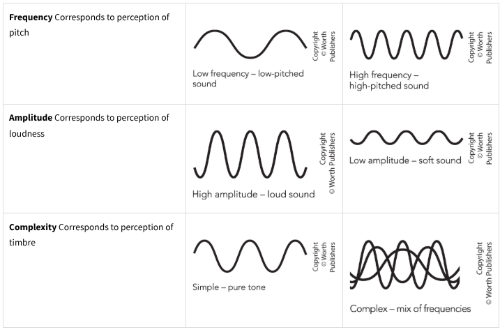 <ul><li><p>Frequency</p></li><li><p>Amplitude</p></li><li><p>Complexity</p></li></ul><p></p>