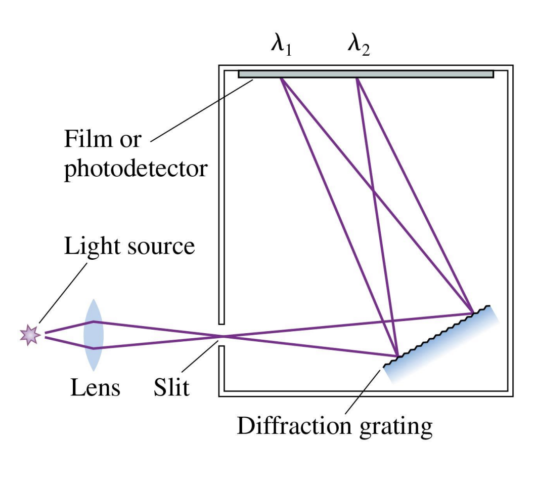 <p>-Making the diffraction grating slightly curved focuses the spectrum onto the photodetector</p><p>*spectra=range of wavelengths, fancy diffraction gradient</p>