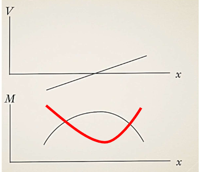 <p>Is this the correct shape of the moment diagram given the shear diagram?</p>