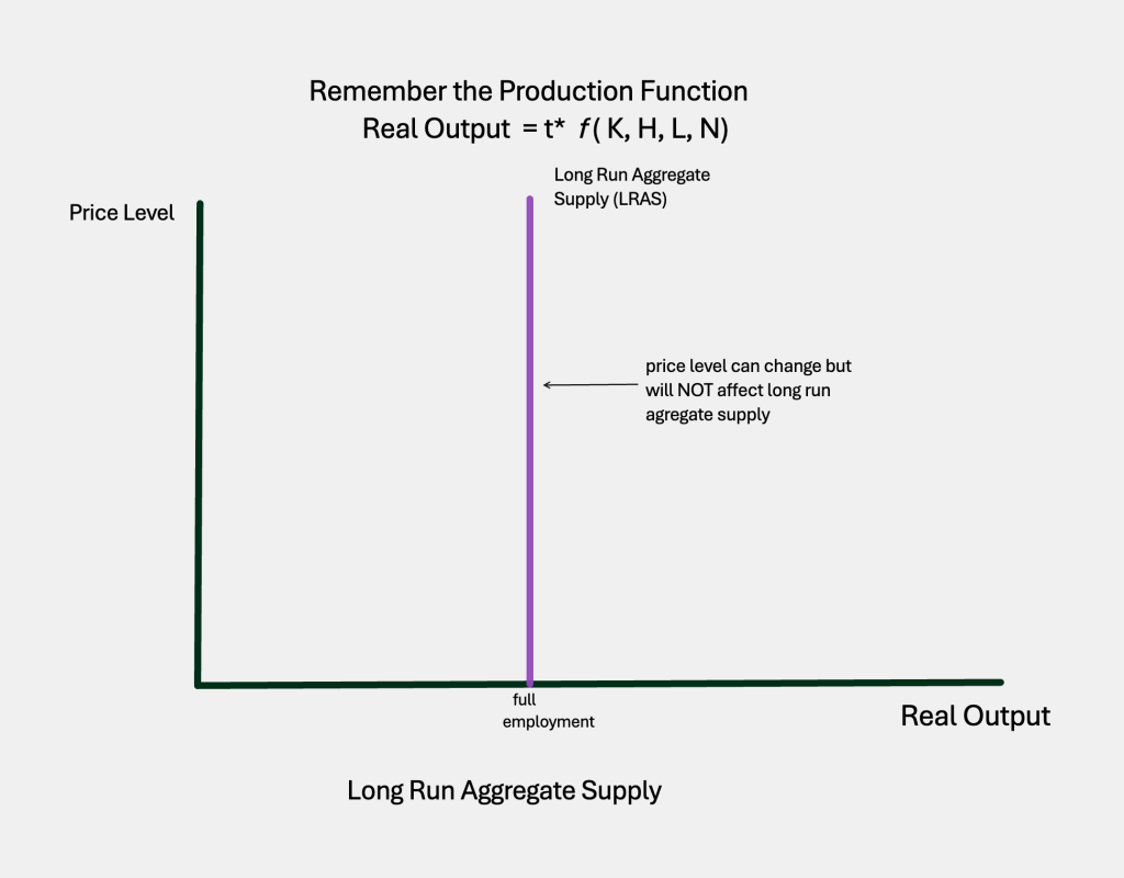 <p>the maximum sustainable output an economy can produce when all resources are fully employed and prices have adjusted</p>