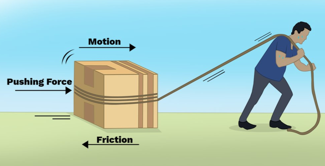 <p>An external effort applied to an object that moves away from the source of force or changes its motion.</p>