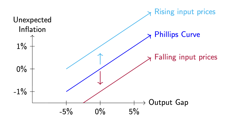 <p>if prices of inputs rise</p><ul><li><p>marginal costs rise- raise prices</p></li><li><p>boosts inflation at any given level of the output gap</p></li></ul><p>important input prices: </p><ul><li><p>oil and commodity prices</p><ul><li><p>oil can act as a key source of cost-push inflation</p></li></ul></li><li><p>rising wages</p></li></ul><p></p>