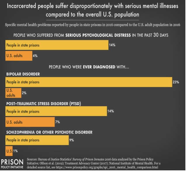 <p>higher rates of mental health problem among incarcerated individuals where more than half of all prison and jail inmates had mental health problems and when compared to the general population, jail and prison inmates of both genders are more likely to have high blood pressure, asthma, cancer, arthritis, and infectious diseases, such as tuberculosis, hepatitis C, and HIV</p><ul><li><p>downstream consequences of disrupted social support, structural discrimination, and limited civic participation</p></li></ul><p></p>