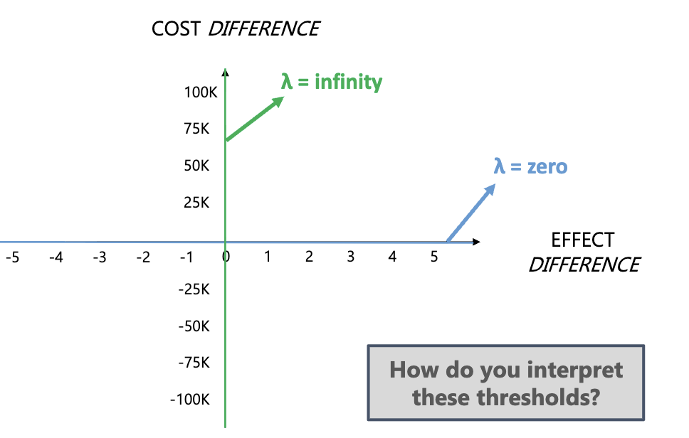 <p>interpret the threshold by noting that at zero, society won’t pay anything, while at infinity, society will pay anything so its always is cost-effective.</p><ul><li><p><em>"On a </em><strong><em>Cost-Effectiveness Acceptability Curve (CEAC)</em></strong><em>, a threshold (λ) of zero means society is unwilling to pay anything for health gains, so the probability of cost-effectiveness is 0%. At an infinite threshold, society values health infinitely, so the probability of cost-effectiveness is 100%—the intervention is always considered cost-effective."</em></p></li></ul><p></p>