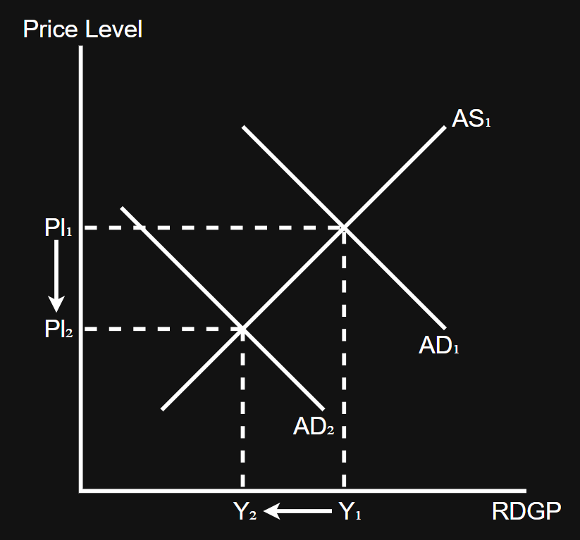 <p>Both price level and income decreases</p>