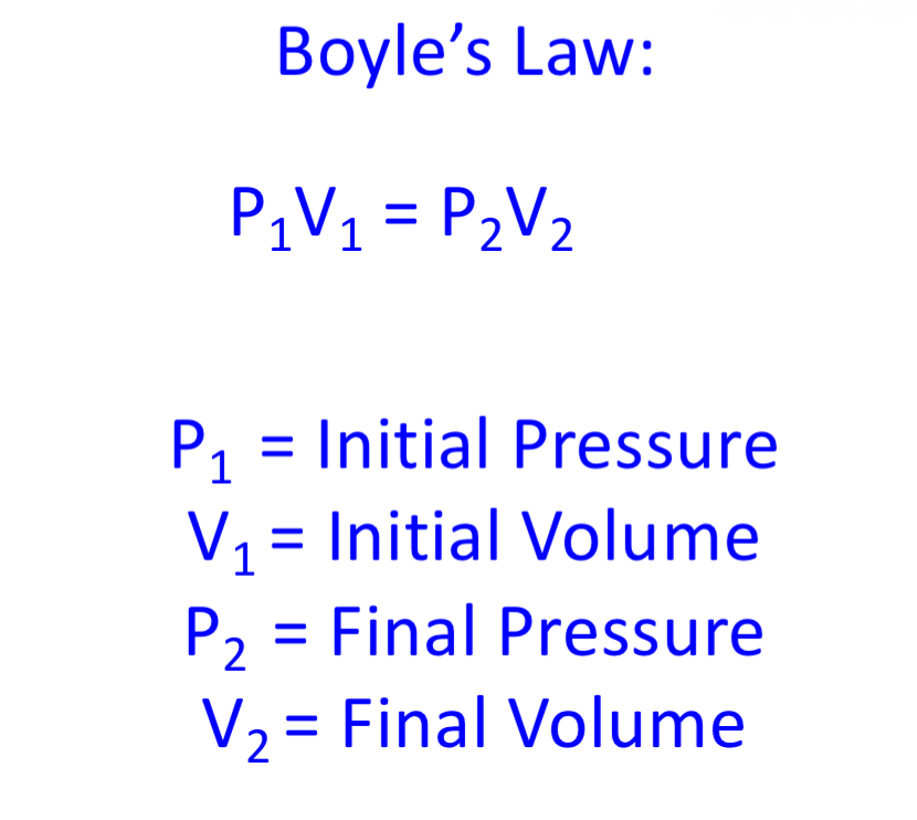 <p><span><span>Boyle's Law in physiology states that at a constant temperature, the pressure of a gas is inversely proportional to its volume. </span></span></p><p><span><span>During inspiration, the diaphragm contracts and the chest cavity increases in volume  which decreases the pressure within the alveoli below atmospheric pressure, causing air to flow in. During expiration, volume decreases, increasing pressure and pushing air out</span></span></p>