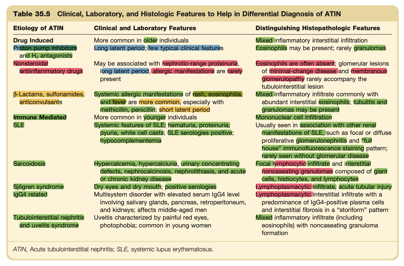<ul><li><p><strong>Correct Answer:</strong> b</p></li><li><p><strong>Reference:</strong> Table 35.5, Clinical, Laboratory, and Histologic Features to Help in Differential Diagnosis of ATIN.</p></li><li><p><strong>Explanation:</strong> This patient presents with <strong>nephrotic-range proteinuria</strong> (>3.5 g/day), a <strong>long latent period</strong> (several months), and a <strong>lack of allergic manifestations</strong>, all of which the table links to <strong>NSAID-induced ATIN (b)</strong>. Furthermore, the presence of <strong>minimal-change disease</strong> on biopsy is a distinguishing histopathologic feature of NSAIDs.</p></li></ul><p></p>