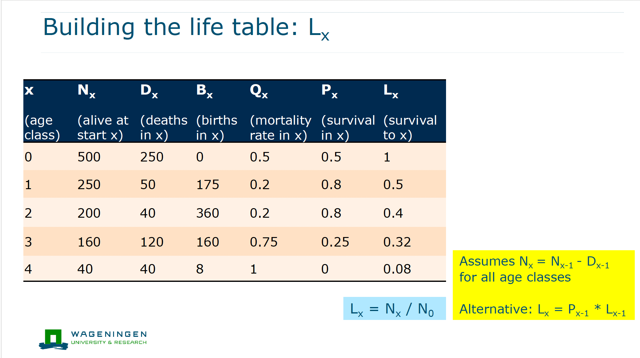 <p>lx (cumulative survival)</p>