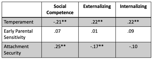 <ul><li><p>longitudinal study of adopted children </p></li><li><p>meaured in childhood and followed up at 7/8yo </p></li><li><p>adoptive parents &amp; children, controlled for confounds (e.g. temperament)</p></li><li><p>temperament does not play a role in externalising and internalising </p></li><li><p>early parental sensitivity is not sig. related </p></li><li><p>attachment security with: social competence &amp; externalising - did have an effect </p></li></ul><p></p>