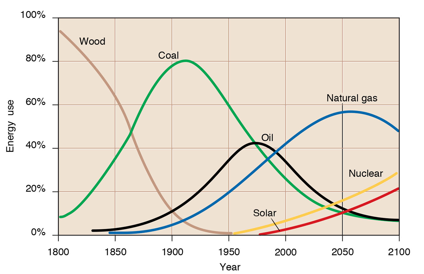 <p>Which of the energy sources shown in the graph above would be considered renewable?</p>